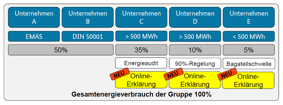 Energiedienstleistungsgesetz EDL-G Novelle - Energieaudit - Übersicht Wiederholungsaudit