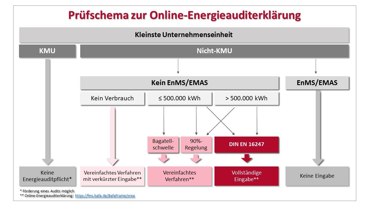Online-Energieauditerklärung