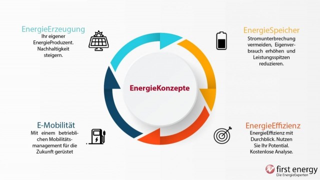 Energiekonzepte mit Photovoltaik, E-Mobilität und Energieeffizienz mit Unterstützung von first energy